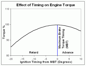 Timing_Torque-300x230.gif