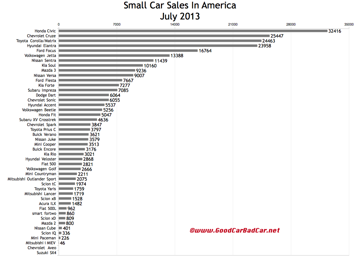 USA_small-car-sales-chart-July-2013.png